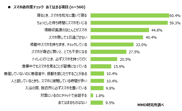 MMD研究所、2020年スマホ依存と歩きスマホに関する定点調査