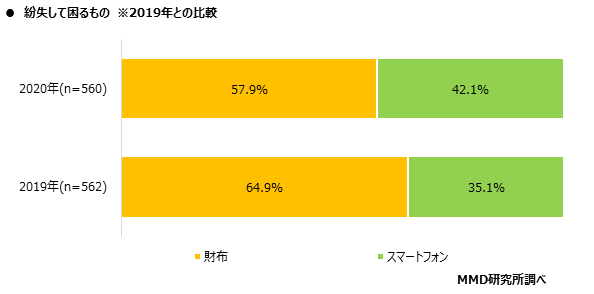 MMD研究所、2020年スマホ依存と歩きスマホに関する定点調査