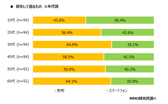 MMD研究所、2020年スマホ依存と歩きスマホに関する定点調査