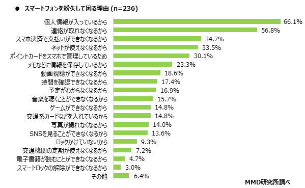 MMD研究所、2020年スマホ依存と歩きスマホに関する定点調査