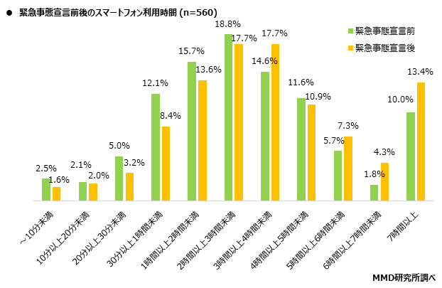 MMD研究所、2020年スマホ依存と歩きスマホに関する定点調査