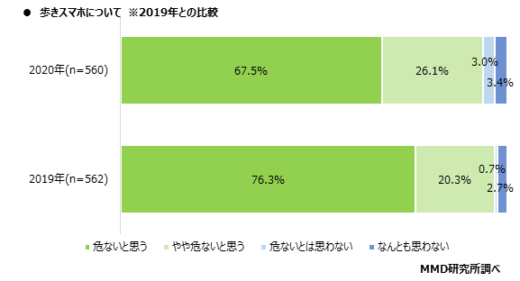 MMD研究所、2020年スマホ依存と歩きスマホに関する定点調査