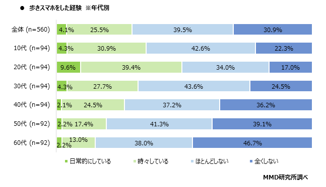 MMD研究所、2020年スマホ依存と歩きスマホに関する定点調査