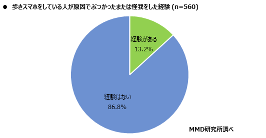 MMD研究所、2020年スマホ依存と歩きスマホに関する定点調査