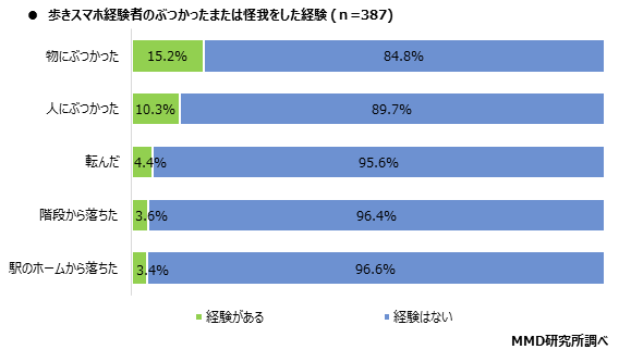 MMD研究所、2020年スマホ依存と歩きスマホに関する定点調査