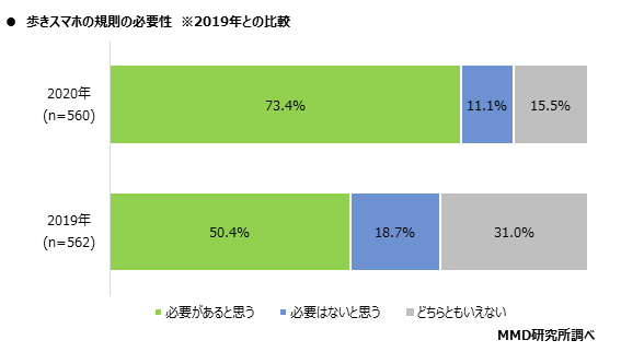 MMD研究所、2020年スマホ依存と歩きスマホに関する定点調査