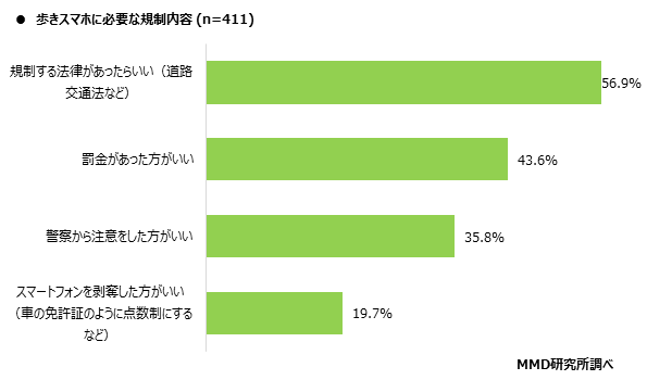 MMD研究所、2020年スマホ依存と歩きスマホに関する定点調査