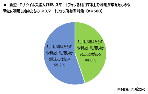 MMD研究所、第2弾 2020年シニアのスマートフォン・フィーチャーフォンの利用に関する調査