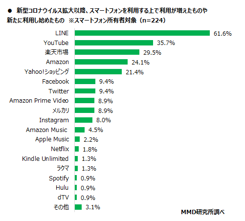 MMD研究所、第2弾 2020年シニアのスマートフォン・フィーチャーフォンの利用に関する調査