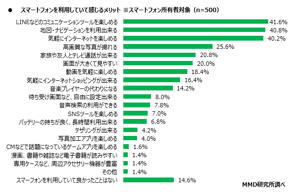 MMD研究所、2020年、シニアはスマホを使えないはもう古い？　シニアのスマホ所有率約8割