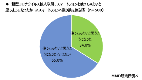 MMD研究所、第2弾 2020年シニアのスマートフォン・フィーチャーフォンの利用に関する調査