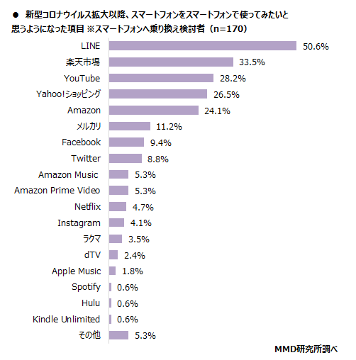 MMD研究所、第2弾 2020年シニアのスマートフォン・フィーチャーフォンの利用に関する調査