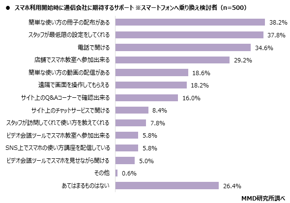 MMD研究所、第2弾 2020年シニアのスマートフォン・フィーチャーフォンの利用に関する調査