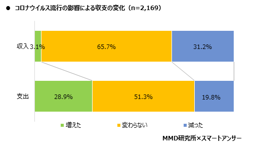 MMD研究所、2020年　コロナ禍におけるビジネスパーソンの生活実態と副業に関する調査