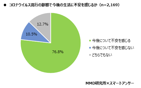 MMD研究所、2020年　コロナ禍におけるビジネスパーソンの生活実態と副業に関する調査