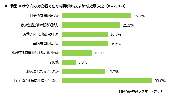 MMD研究所、2020年　コロナ禍におけるビジネスパーソンの生活実態と副業に関する調査