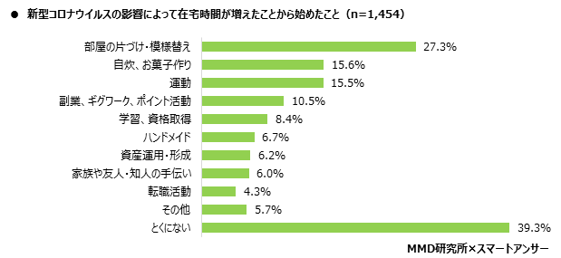 MMD研究所、2020年　コロナ禍におけるビジネスパーソンの生活実態と副業に関する調査