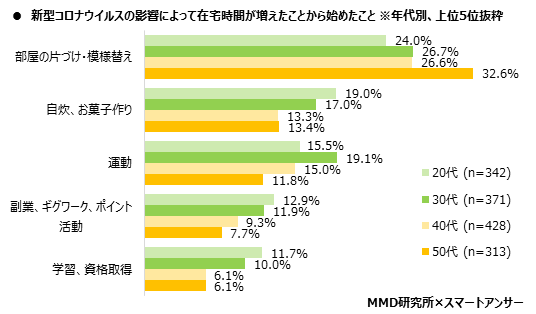 MMD研究所、2020年　コロナ禍におけるビジネスパーソンの生活実態と副業に関する調査