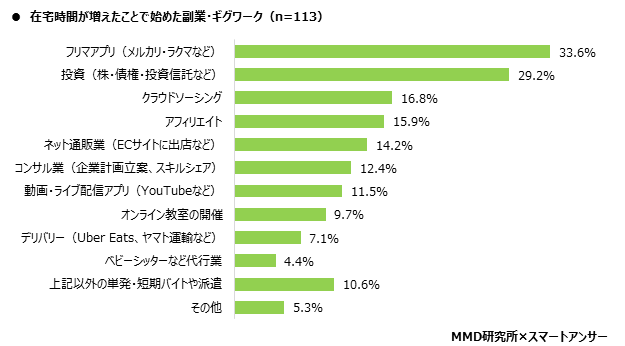 MMD研究所、2020年　コロナ禍におけるビジネスパーソンの生活実態と副業に関する調査