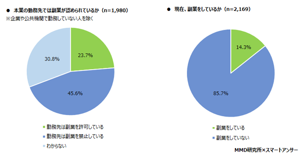 MMD研究所、2020年　コロナ禍におけるビジネスパーソンの生活実態と副業に関する調査