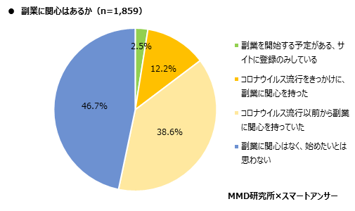 MMD研究所、2020年　コロナ禍におけるビジネスパーソンの生活実態と副業に関する調査