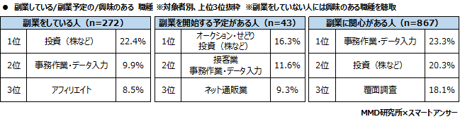 MMD研究所、2020年　コロナ禍におけるビジネスパーソンの生活実態と副業に関する調査