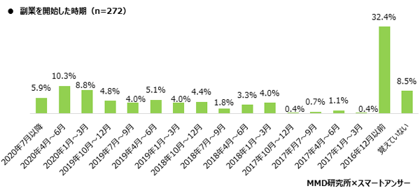 MMD研究所、2020年　コロナ禍におけるビジネスパーソンの生活実態と副業に関する調査