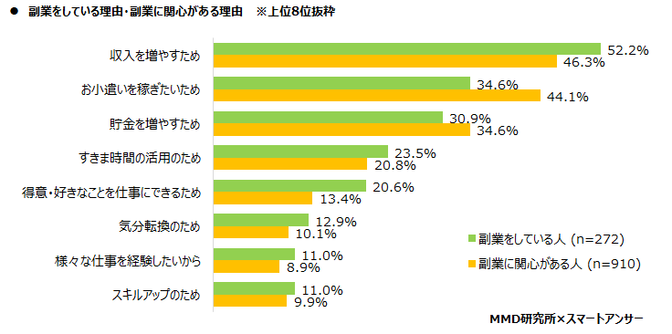 MMD研究所、2020年　コロナ禍におけるビジネスパーソンの生活実態と副業に関する調査