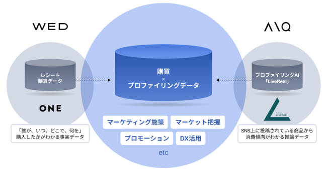 AIQ（アイキュー）株式会社とレシート買取アプリ「ONE」を運営するWED株式会社の業務提携に関するお知らせ