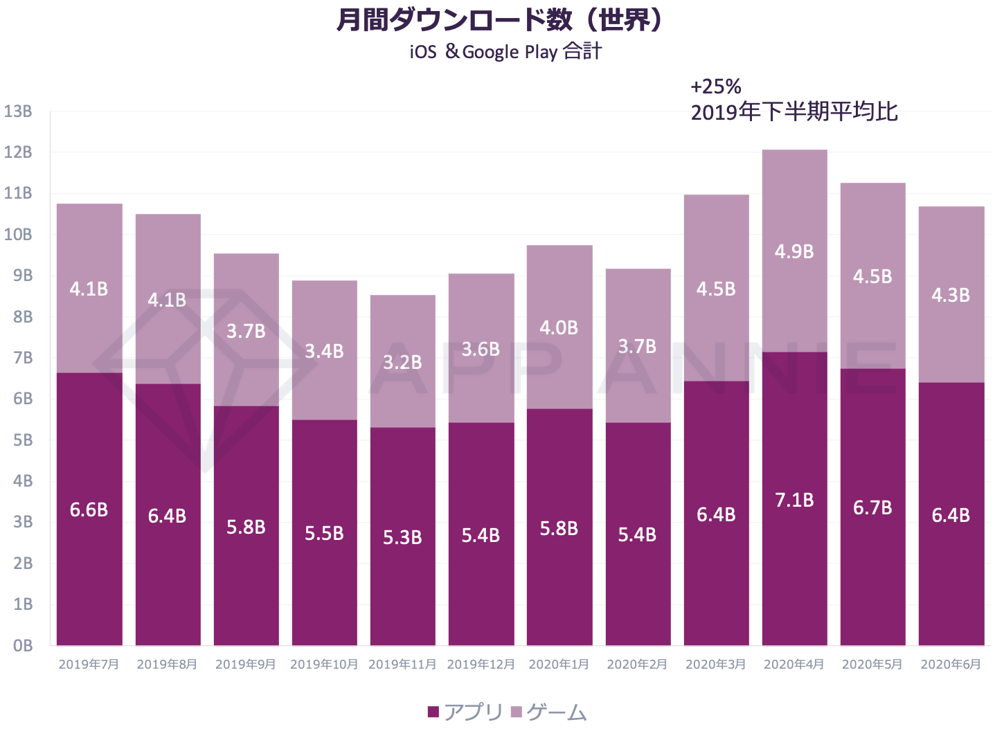 App Annieが2020年上半期のモバイル市場に関するレポート