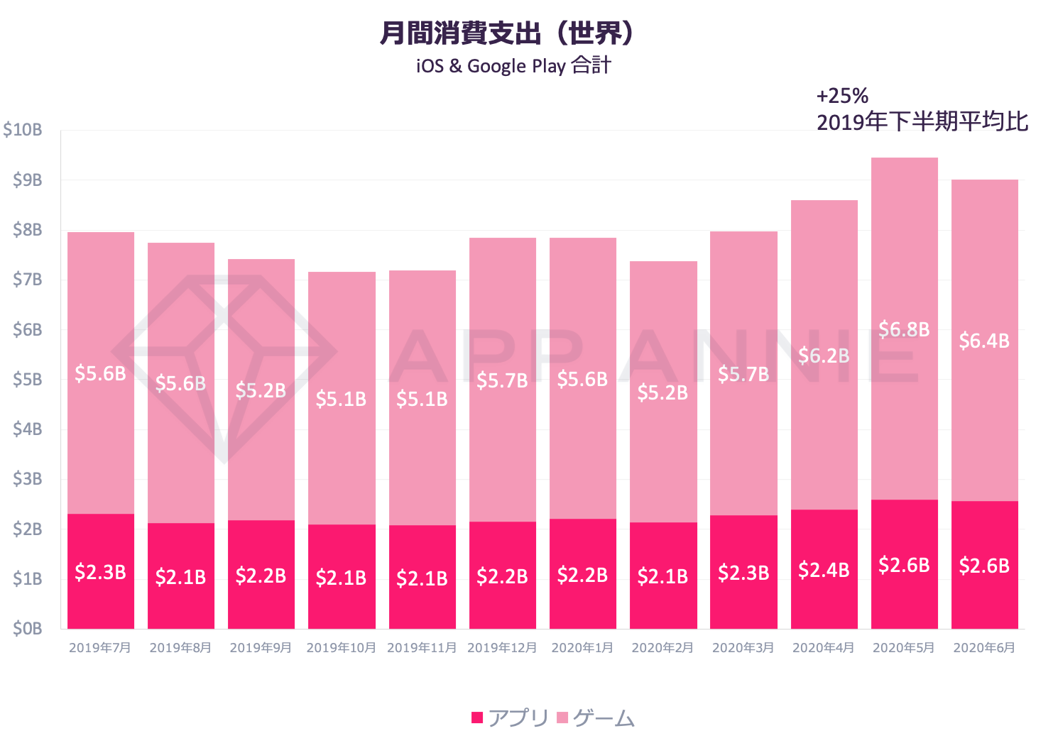 App Annieが2020年上半期のモバイル市場に関するレポート