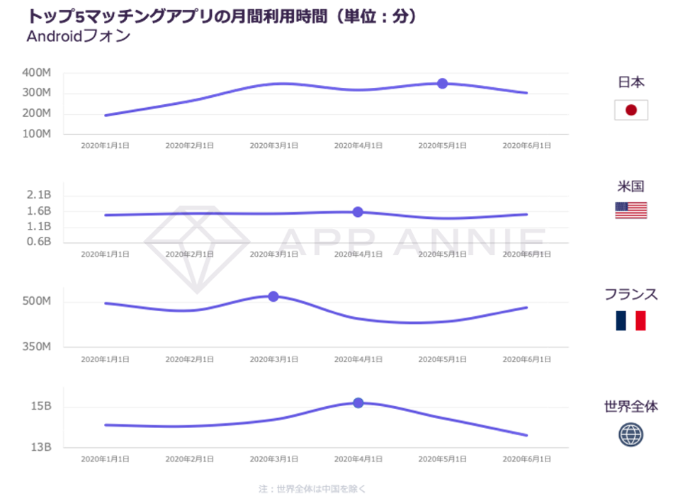 App Annieが2020年上半期のモバイル市場に関するレポート