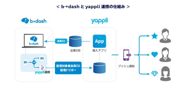 b→dash、Yappli