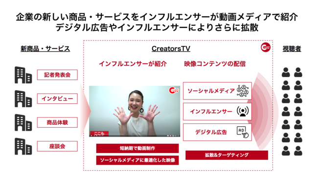 BitStar、CreatorsTV