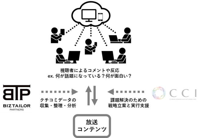 株式会社ビズテーラー・パートナーズ、CCIと連携し、放送局に特化したコンサルティングサービスを提供開始