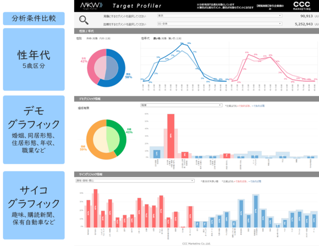 CCCマーケティング、Market Watch Target Profiler