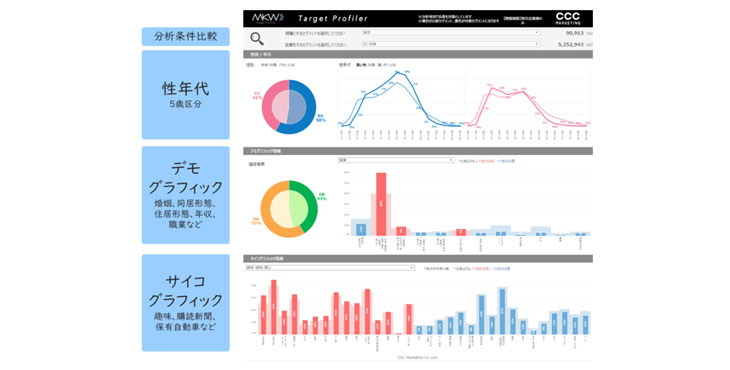 CCCマーケティング、Market Watch Target Profiler