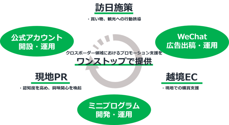 CCI、テンセントと戦略的業務提携を開始