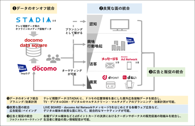 docomo data square