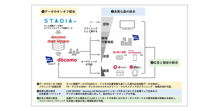 docomo data square