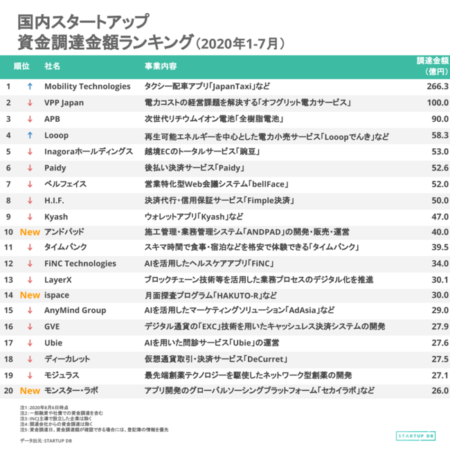 STARTUP DB、国内スタートアップ資金調達金額ランキング（2020年1月〜7月）