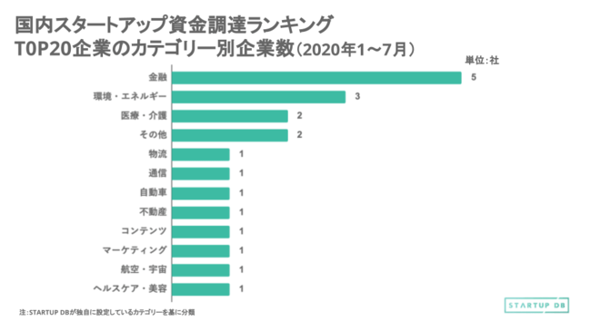 STARTUP DB、国内スタートアップ資金調達金額ランキング（2020年1月〜7月）