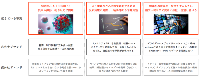 グライダーアソシエイツ、antenna* Brand Spread