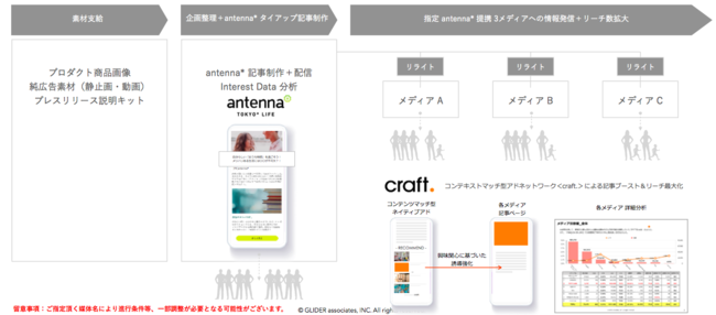 グライダーアソシエイツ、antenna* Brand Spread