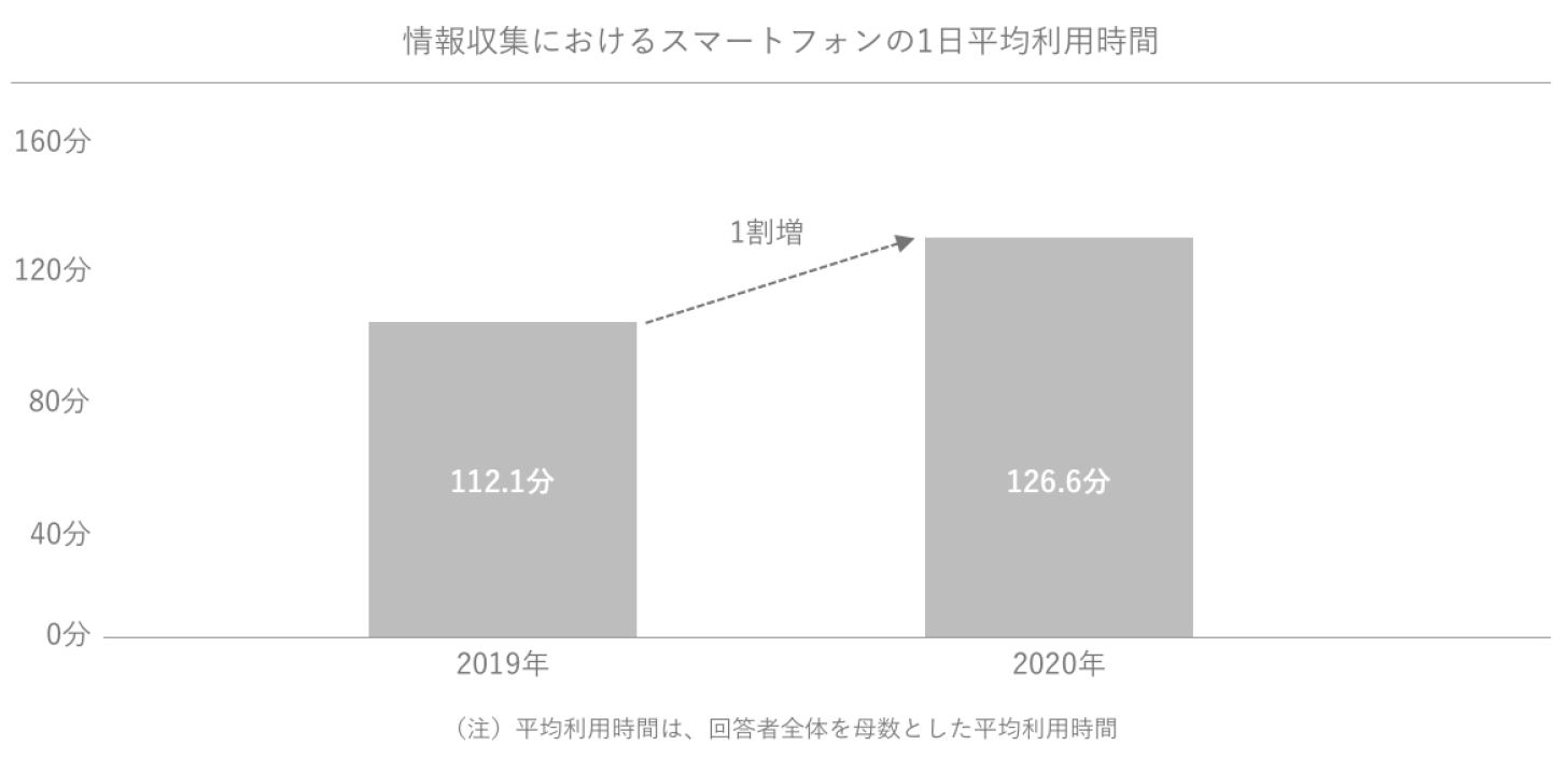 Glossomデータインサイトラボ、スマートフォンでの情報収集に関する定点調査