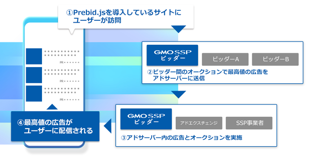 GMOアドマーケティング、GMO SSP