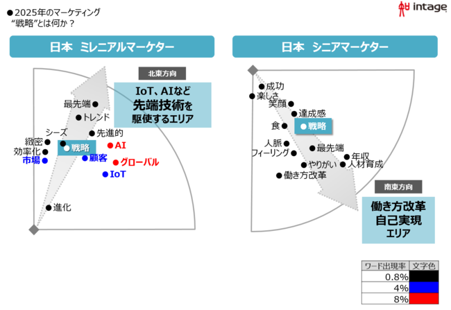 インテージ、日本のマーケターが思い描く2025年のマーケティングとは？