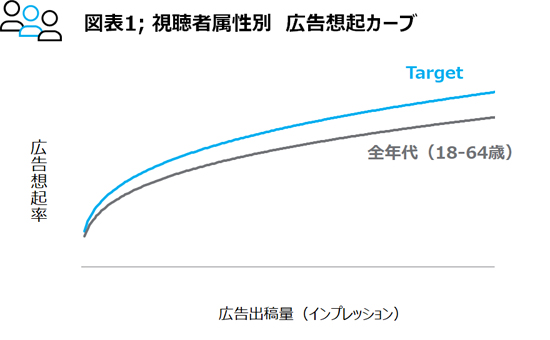 ニールセン デジタル広告視聴率の計測実績データおよびアンケート調査結果をもとにデジタル広告の出稿量と広告想起率の関係性に関する分析結果