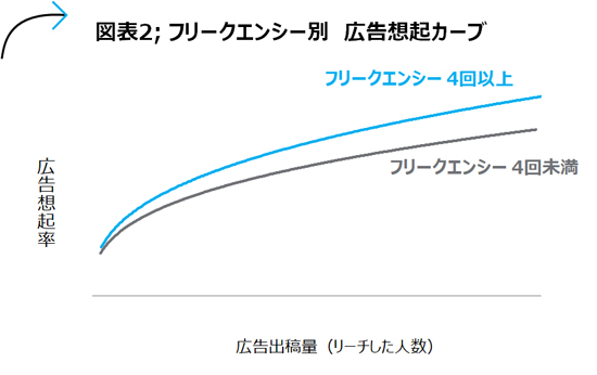 ニールセン デジタル広告視聴率の計測実績データおよびアンケート調査結果をもとにデジタル広告の出稿量と広告想起率の関係性に関する分析結果