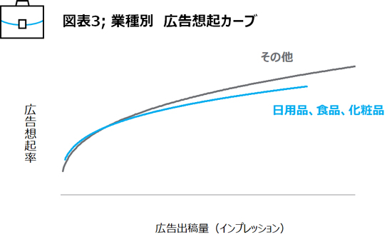 ニールセン デジタル広告視聴率の計測実績データおよびアンケート調査結果をもとにデジタル広告の出稿量と広告想起率の関係性に関する分析結果